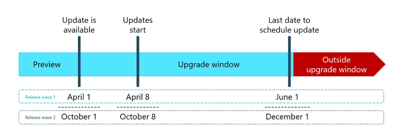 Business central upgrade process
