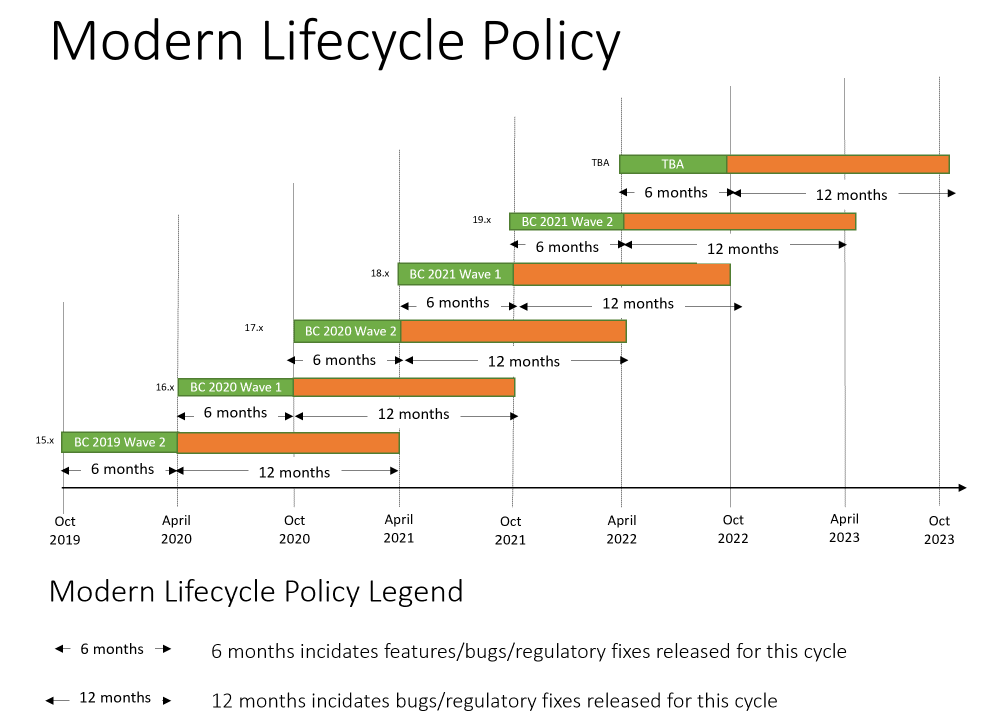 dynamics 365 business central modern lifecycle policy