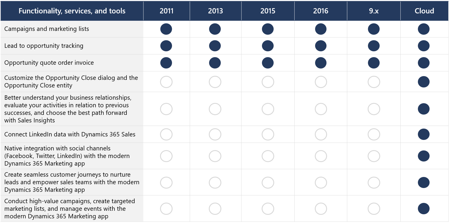 Dynamics CRM vs Dynamics 365 Sales Sales and Marketing Comparison Chart