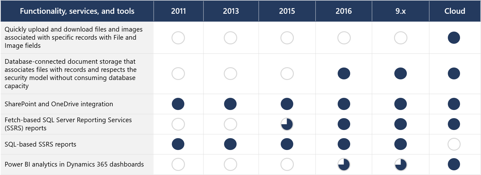 Dynamics CRM vs Dynamics 365 Sales Documents and Reporting Comparison Chart