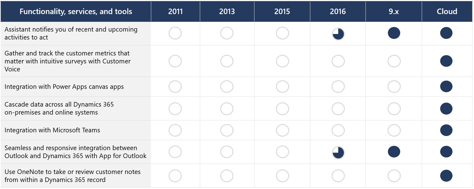 Dynamics CRM vs Dynamics 365 Sales Intelligence and Integrations Comparison Chart