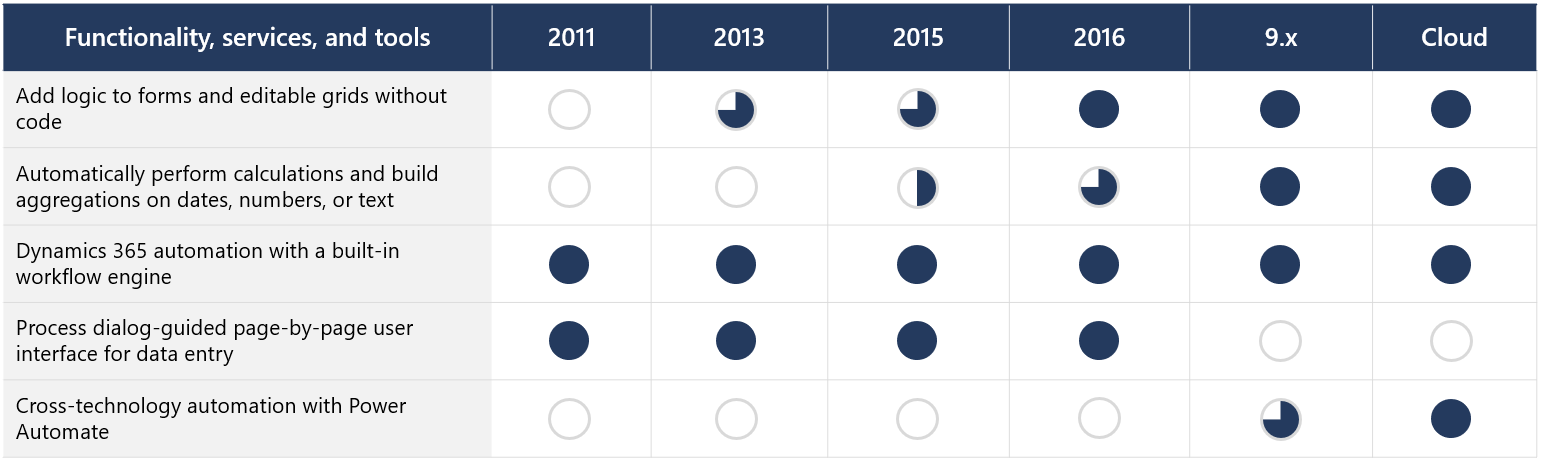 Dynamics CRM vs Dynamics 365 Sales Process Automation Comparison Chart