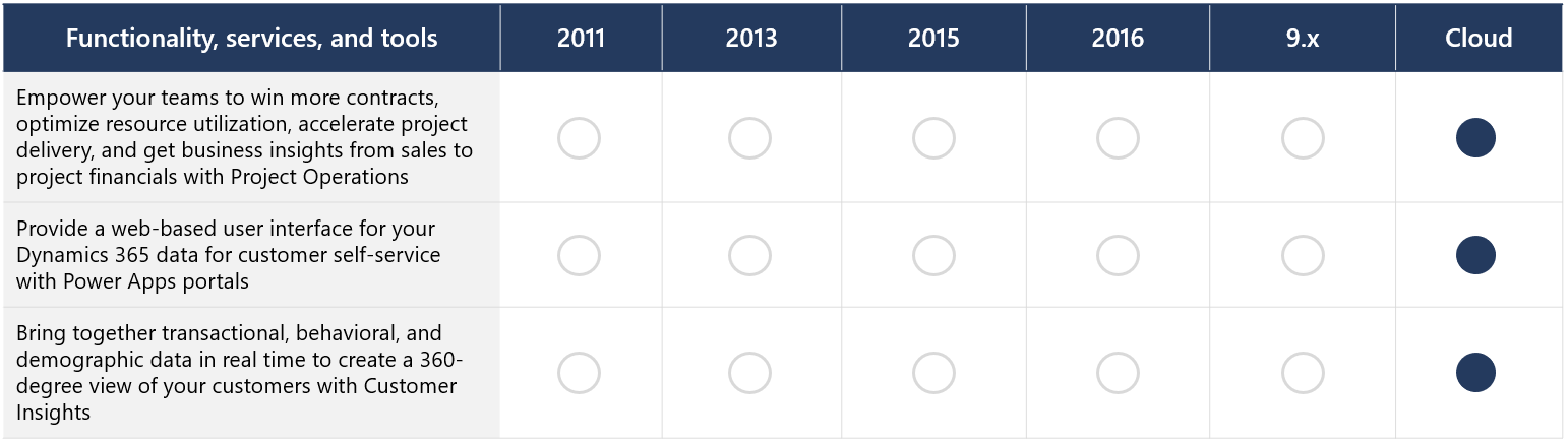 Dynamics CRM vs Dynamics 365 Sales Related Products Comparison Chart