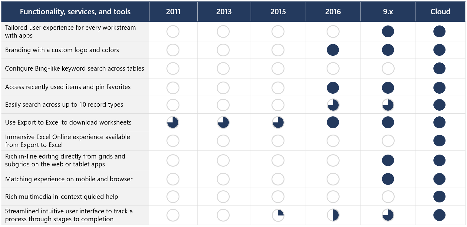 Dynamics CRM user interface comparison table