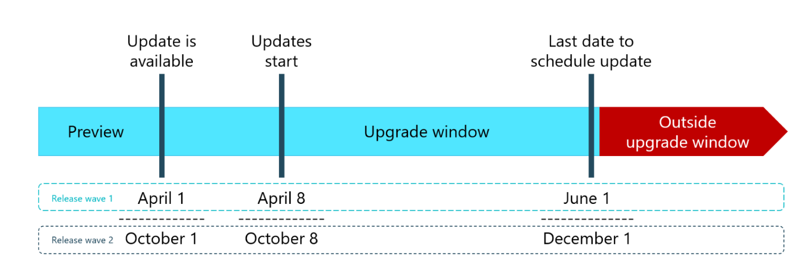 Business central-upgrade process