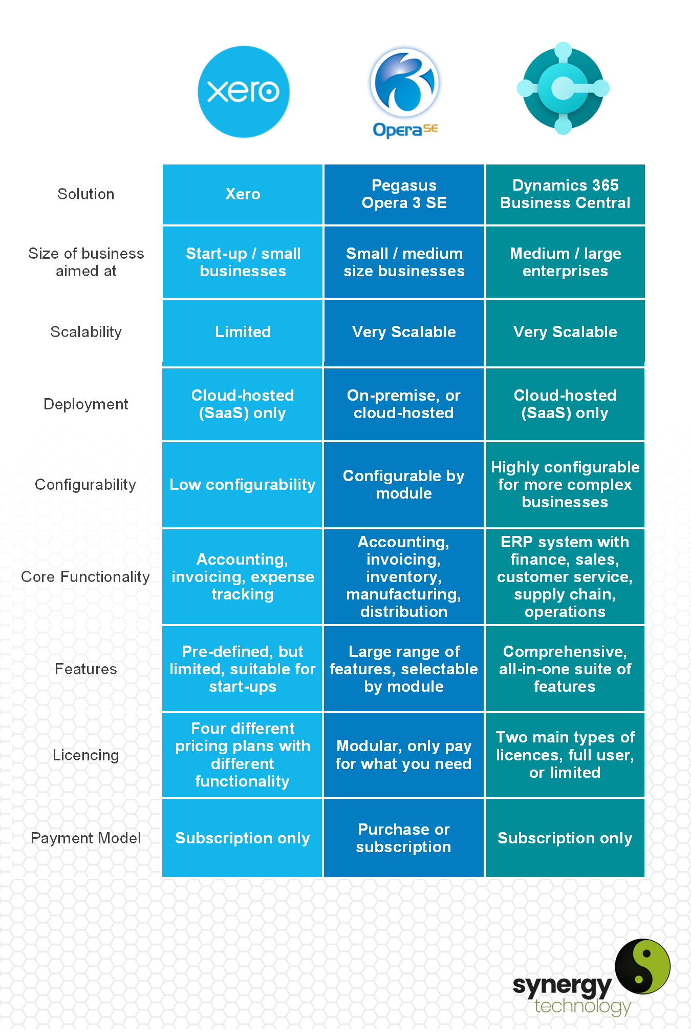 Xero vs Opera vs Business Central Comparison Table