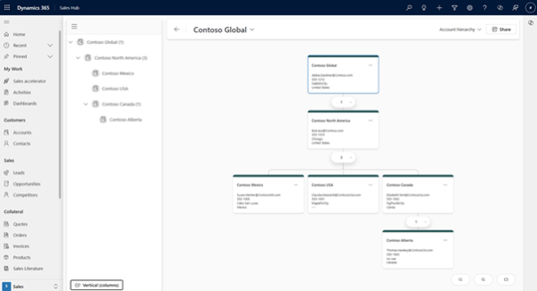 Dynamics 365 Sales Hierarchy Visualisation Screen